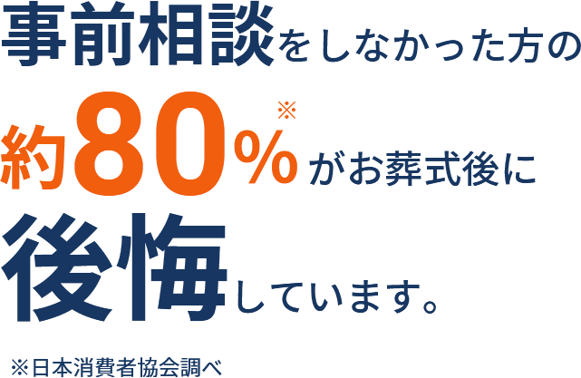 事前相談をしなかった方の約80%※がお葬式後に後悔しています。 ※日本消費者協会調べ