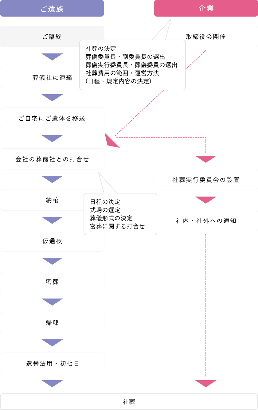 社葬までの流れ