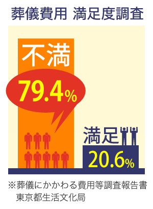 葬儀費用 満足度調査