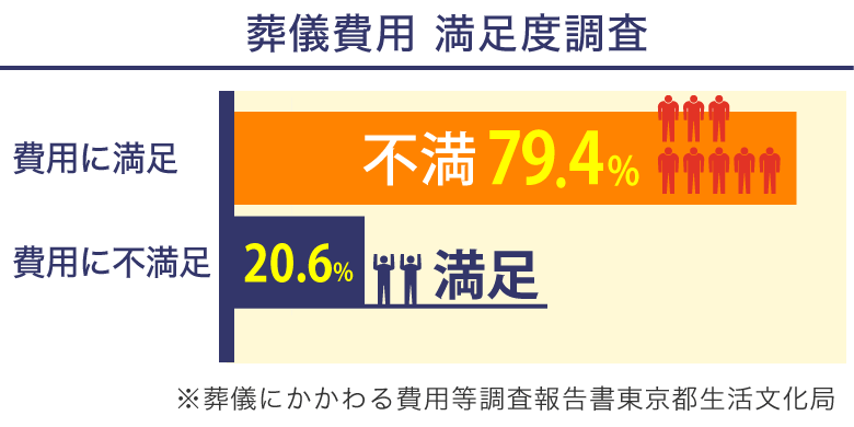 葬儀費用 満足度調査