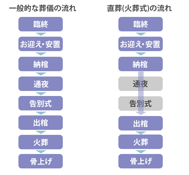 一般的な葬儀と直葬(火葬式)の流れ