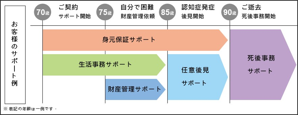 お客様のサポート例